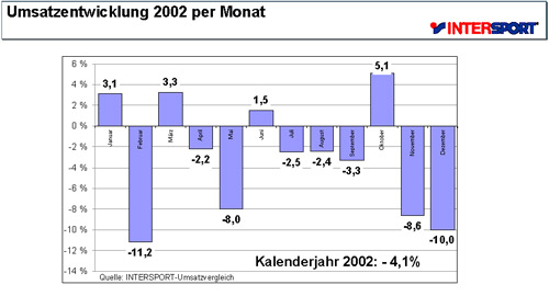 umsatzentwicklung-monat.jpg (30068 Byte)